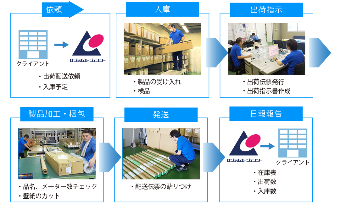アウトソーシング事例・物流業例3