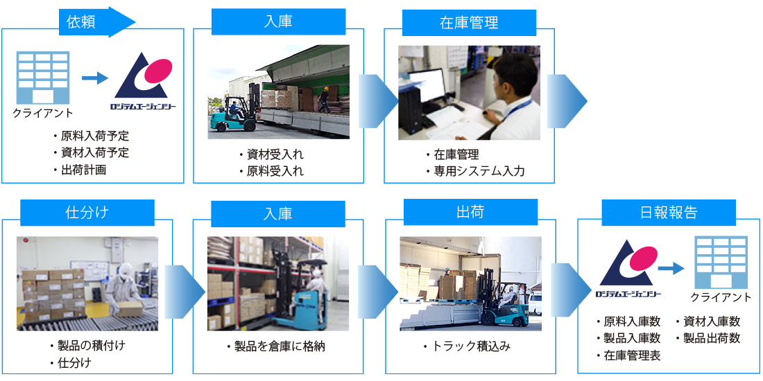 アウトソーシング事例・物流業例2