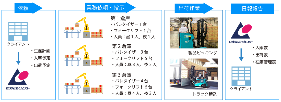 アウトソーシング事例・物流業例1