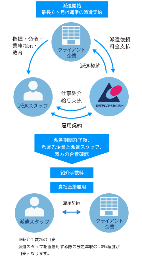 紹介予定派遣・関係図