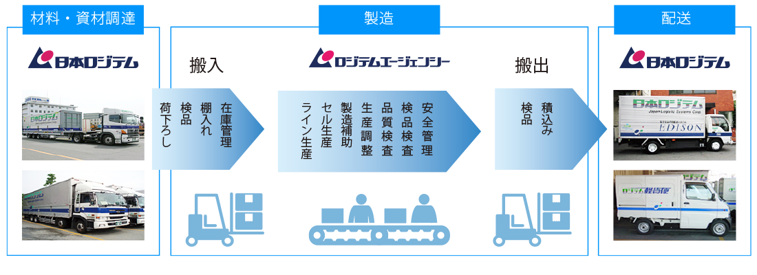 アウトソーシング事例・物流業例1