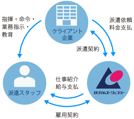 人材派遣・関係図