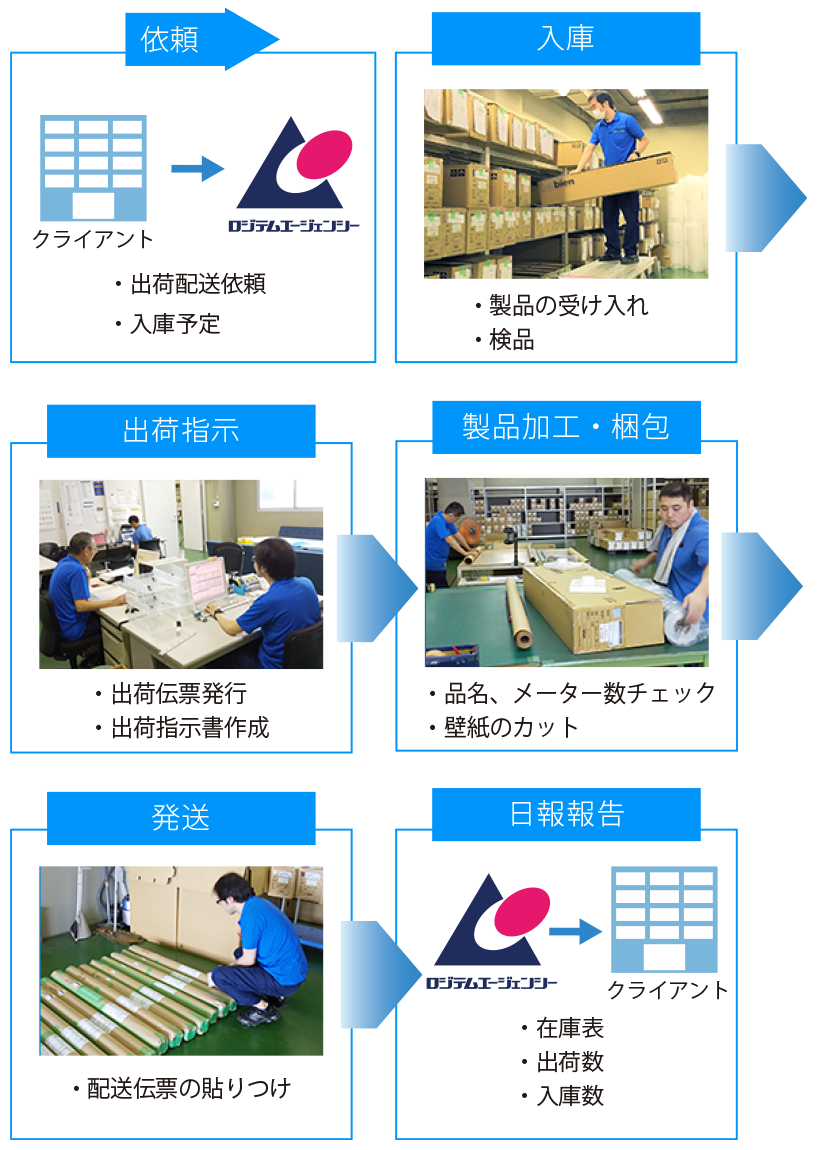 アウトソーシング事例・物流業例3
