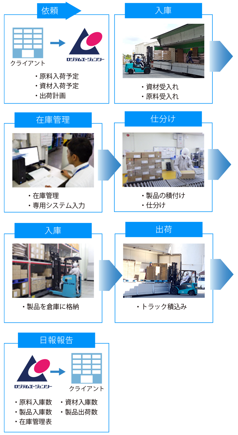 アウトソーシング事例・物流業例2