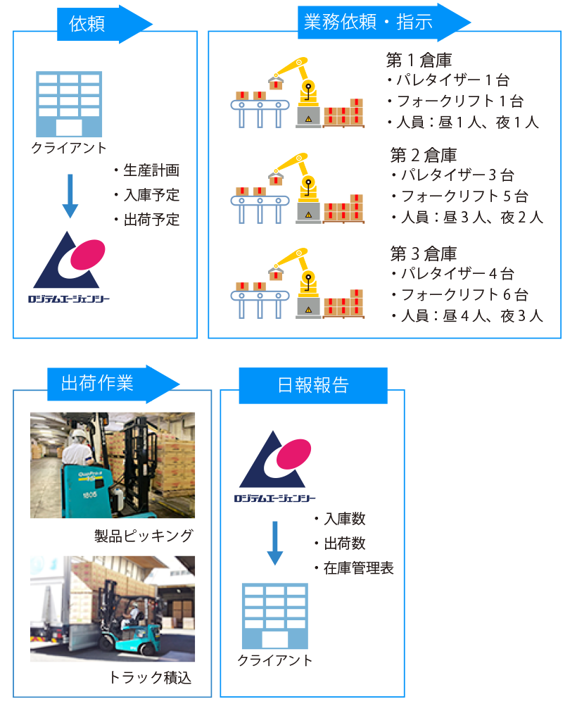 アウトソーシング事例・物流業例1