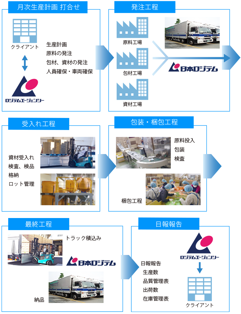 アウトソーシング事例・製造業例2