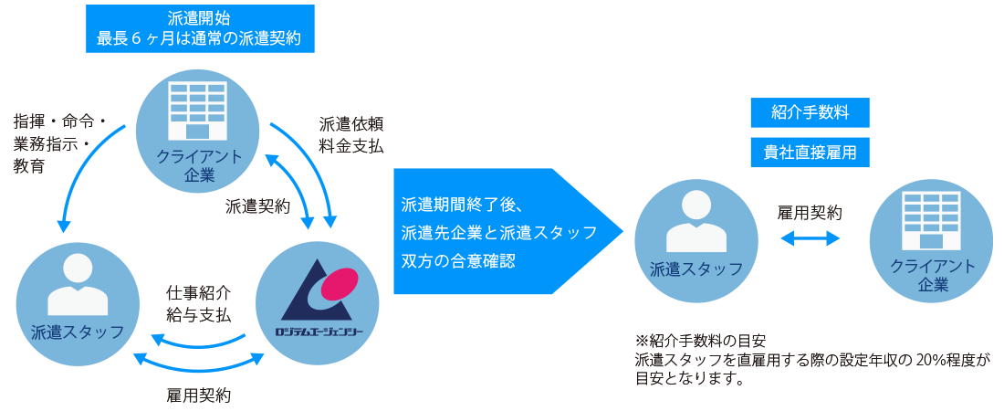 紹介予定派遣・関係図
